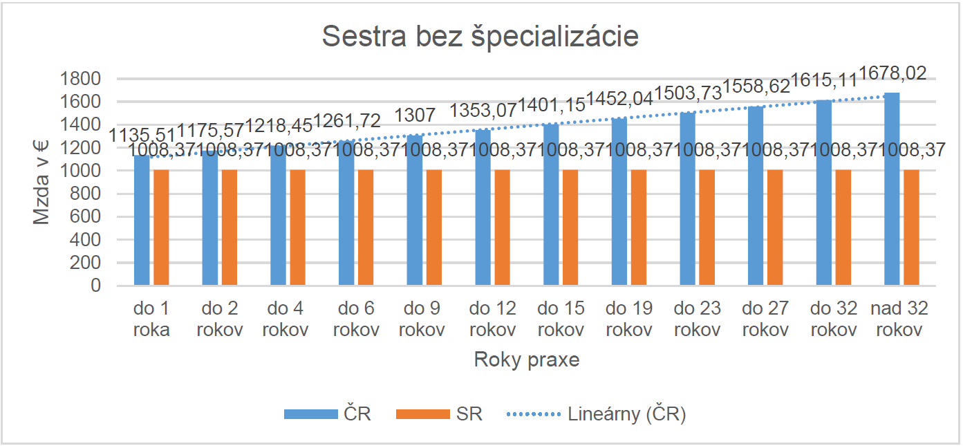 Graf 1 Sestra bez špecializácie – vývoj mzdy podľa odpracovaných rokov odbornej praxe