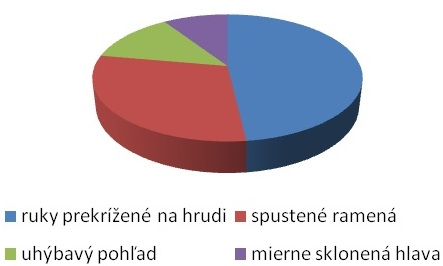Graf č. 2: Najčastejšie používané neverbálne prejavy u klienta