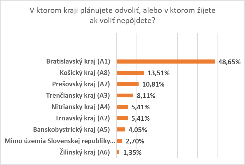 V ktorom kraji plánujete odvoliť, alebo v ktorom žijete ak voliť nepôjdete?