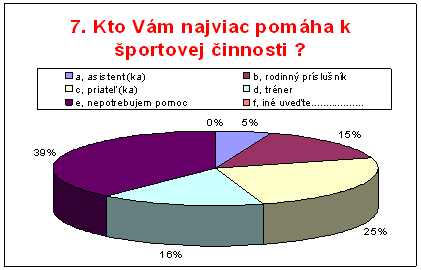 Obr. 5 Subjekty podporujúce aktivitu v športe