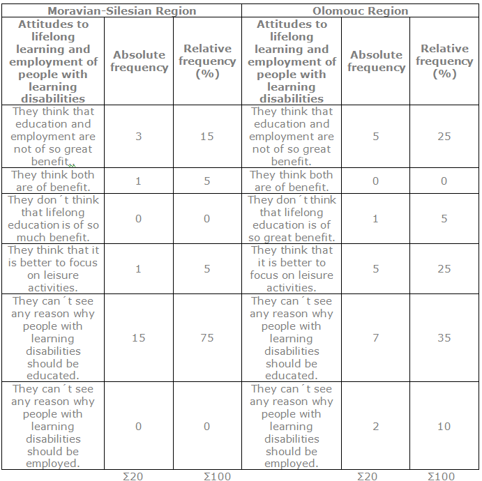 Chart 5: According to your opinion what do other people think in the Czech Republic about lifelong learning and employment of persons with learning disabilities?