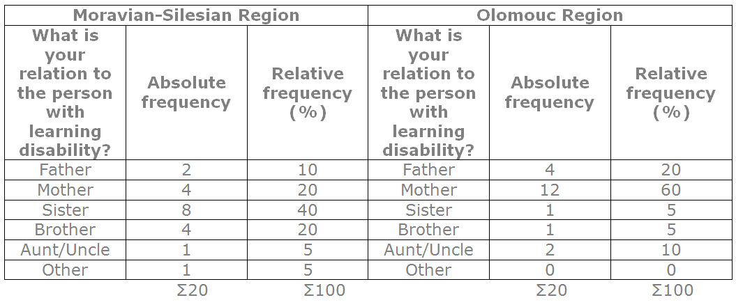 Chart 2 Specific type of respondent (family relationship view)