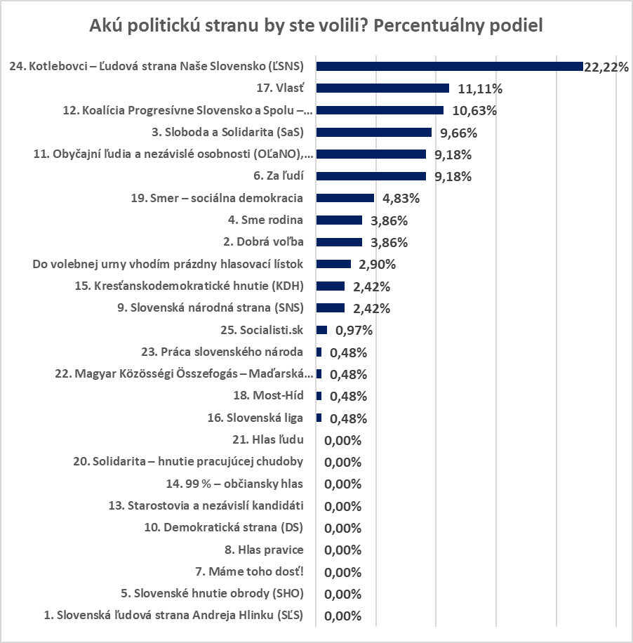 Akú politickú stranu by ste volili?