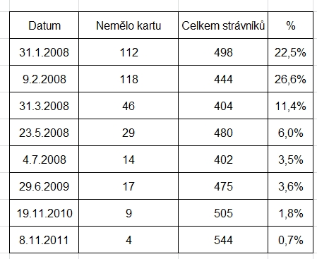 Tabulka 1 Audit - označení zaměstnance identifikační kartou