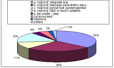Obr. 3 Motívy k výberu športovej činnosti respondentov