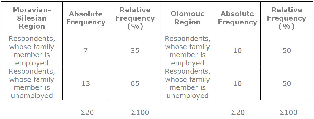 Chart 1: Employment of Family Members in Moravian-Silesian and Olomouc Regions