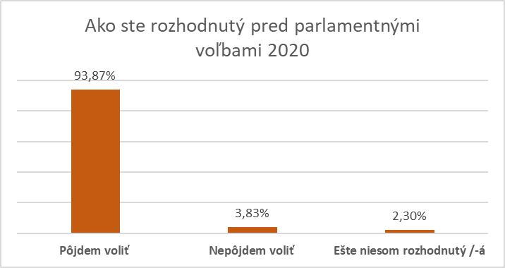 Ako ste rozhodnutý pred parlamentnými voľbami 2020
