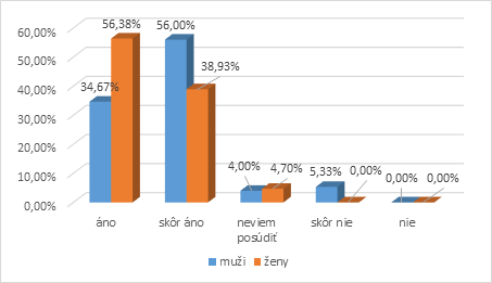 Graf 5 Úprava výkonu činností sociálnej práce v iných rezortoch 