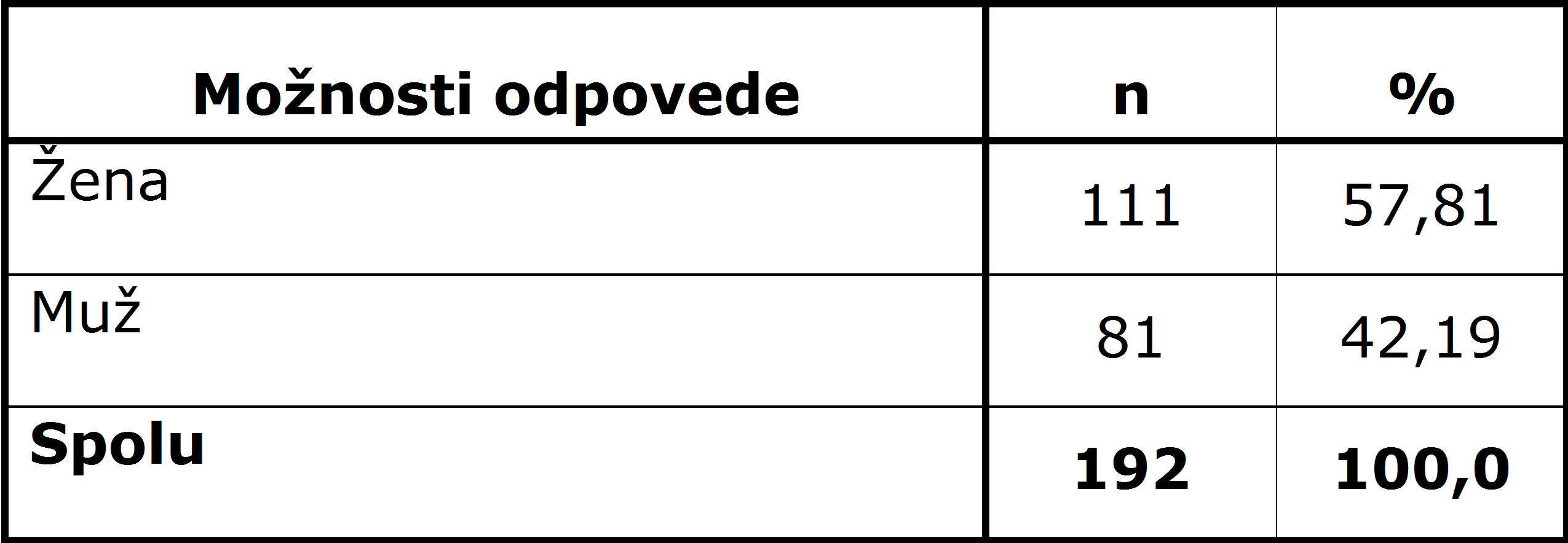 Tab. 1 Prehľad respondentov podľa pohlavia