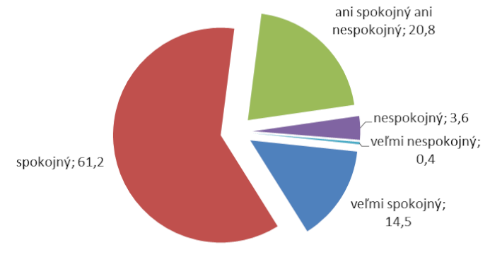 Graf 3 Vyjadrenie spokojnosti s absolvovaným štúdiom v odbore sociálna práca