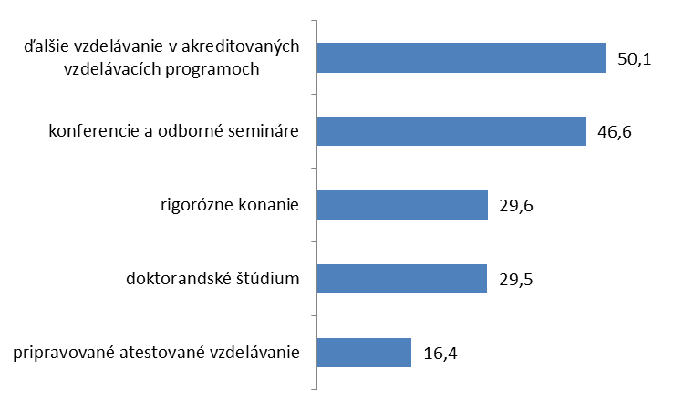 Graf 6: Záujem respondentov o odbornú graduáciu