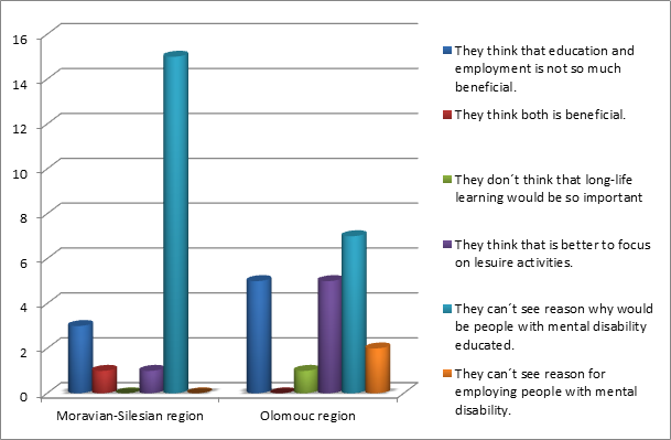 Diagram related to chart 5 Attitudes to lifelong education and employment of persons with learning disability