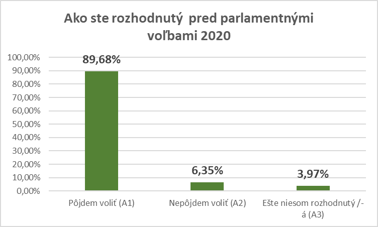 Ako ste rozhodnutý  pred parlamentnými voľbami 2020