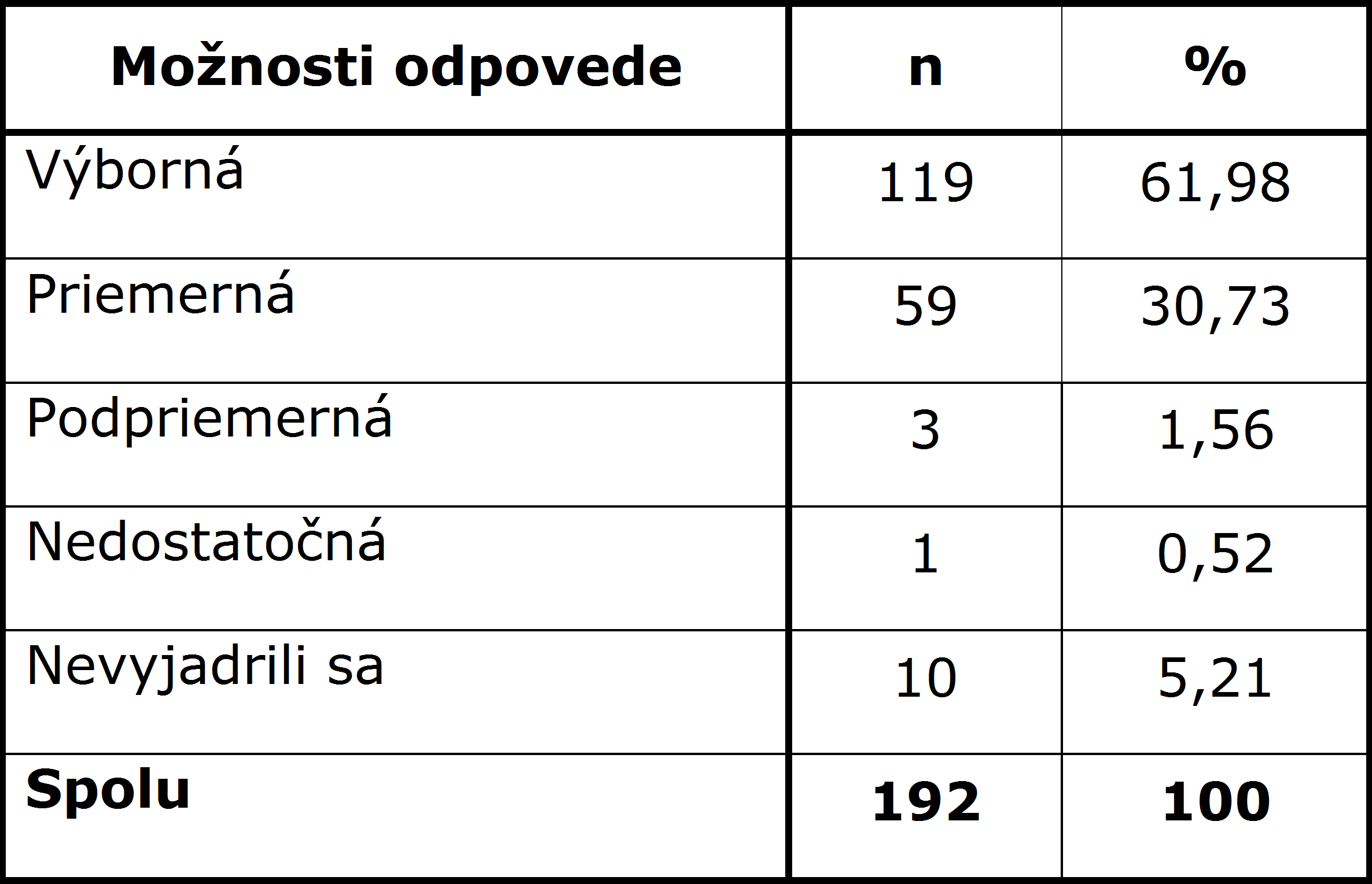 Tab. 7 Hodnotenie komunikácie sestier s pacientmi 