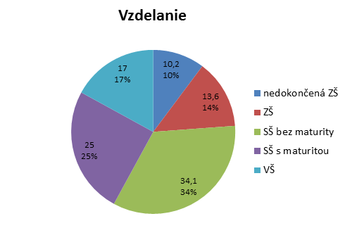 Graf 1: Zloženie výskumnej vzorky z hľadiska najvyššieho dosiahnutého vzdelania