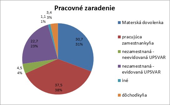 Graf 2 Zloženie výskumnej vzorky z hľadiska pracovného zaradenia