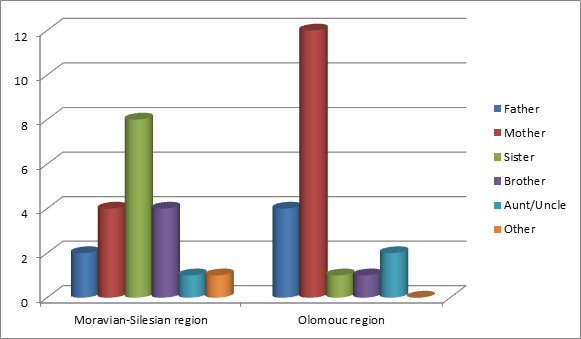 Diagram related to chart 2: Specific type of dependant