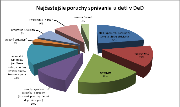 Obr.1: Najčastejšie poruchy správania u detí v detskom domove (Zdroj: Kollárová, Hučík, 2010)