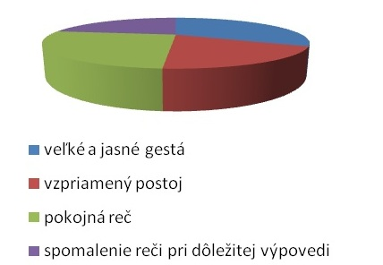 Graf č. 1: Najčastejšie používané neverbálne prejavy u sociálneho pracovníka