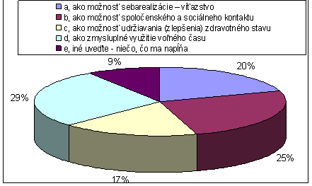  Obr. 4 Vnímanie funkcií športovej činnosti respondentmi 