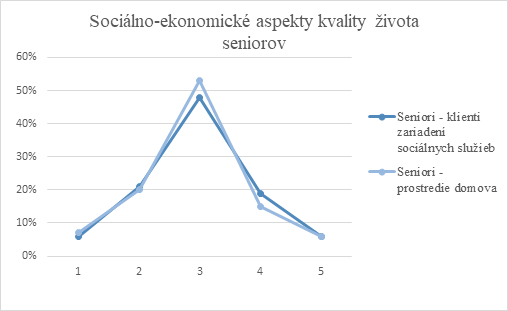 Graf 1 Sociálno-ekonomické aspekty kvality života seniorov – komparácia na základe statusu klienta zariadenia sociálnych služieb 