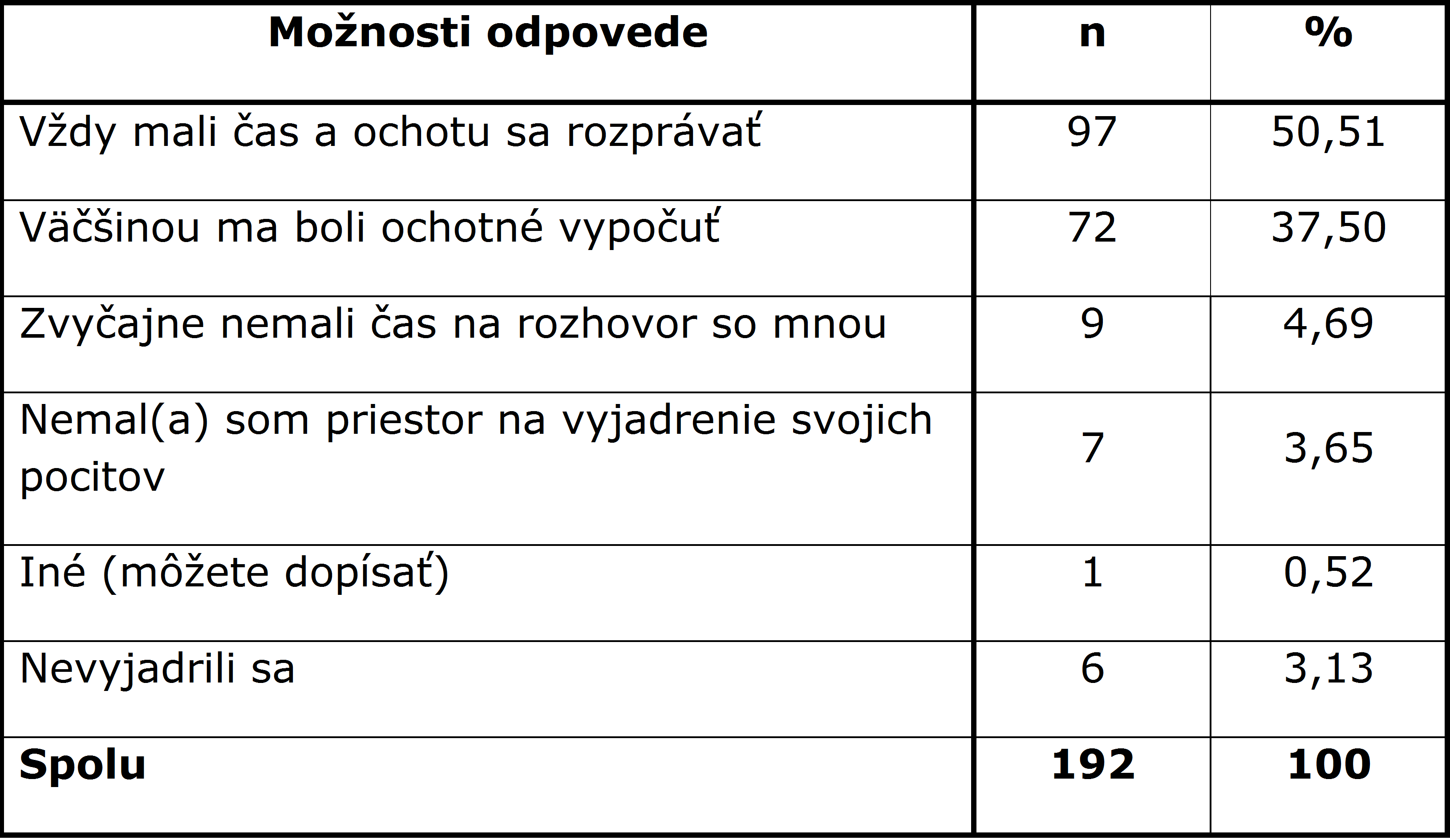Tab. 6 Vnímanie komunikácie sestier zo strany pacientov