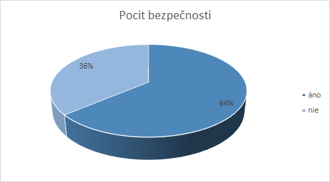 Graf 2 Pocit bezpečnosti u seniorov v každodennom živote
