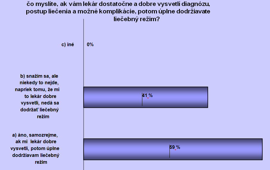  Graf 2 Hodnotenie vplyvu správneho poučenia a dodržiavania liečebného režimu