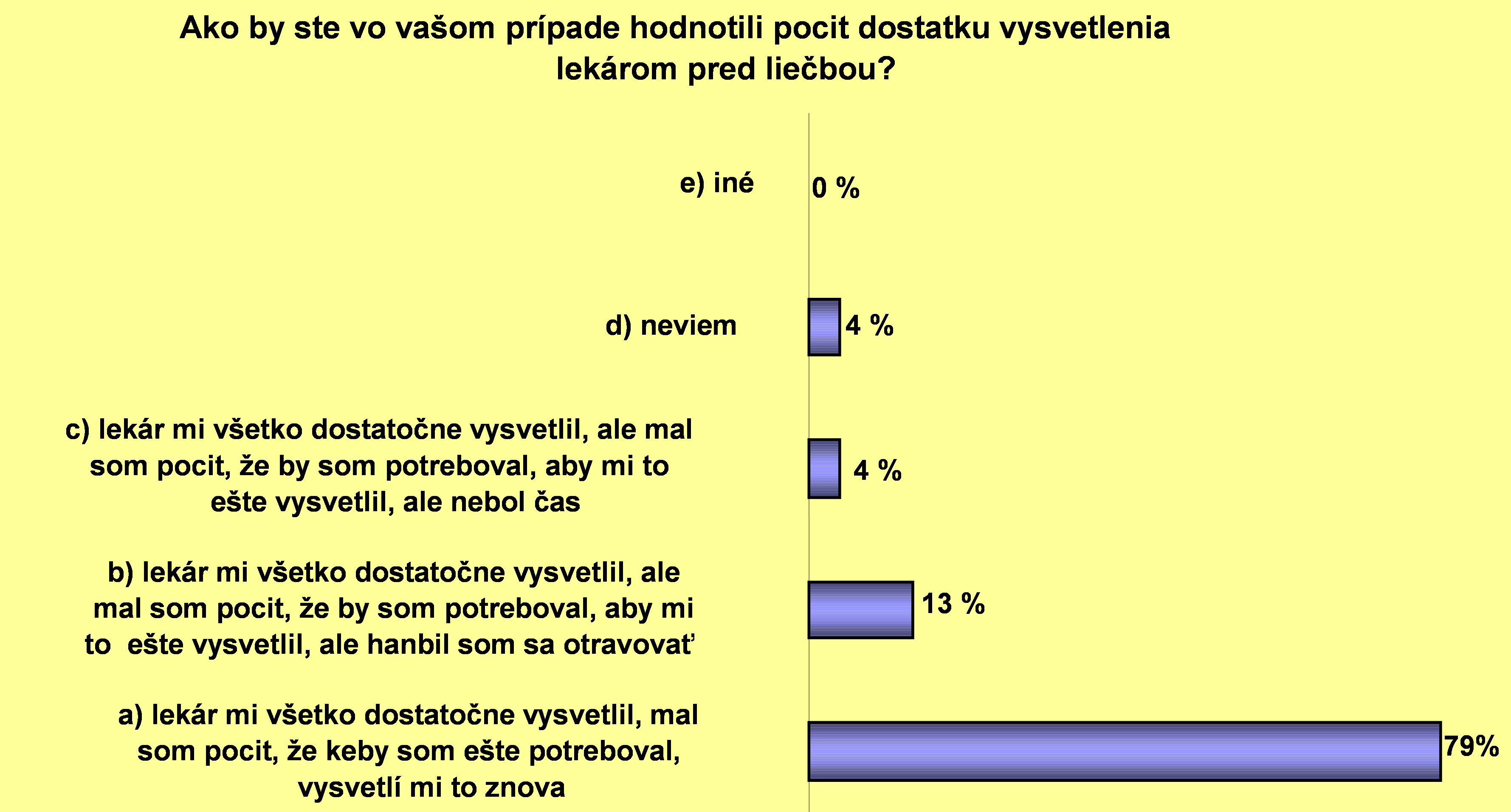 Graf 1 Hodnotenie pacientovho pocitu dostatku vysvetlenia pred liečbou 