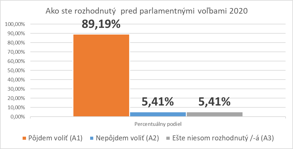 Ako ste rozhodnutý pred parlamentnými voľbami 2020 ísť voliť?
