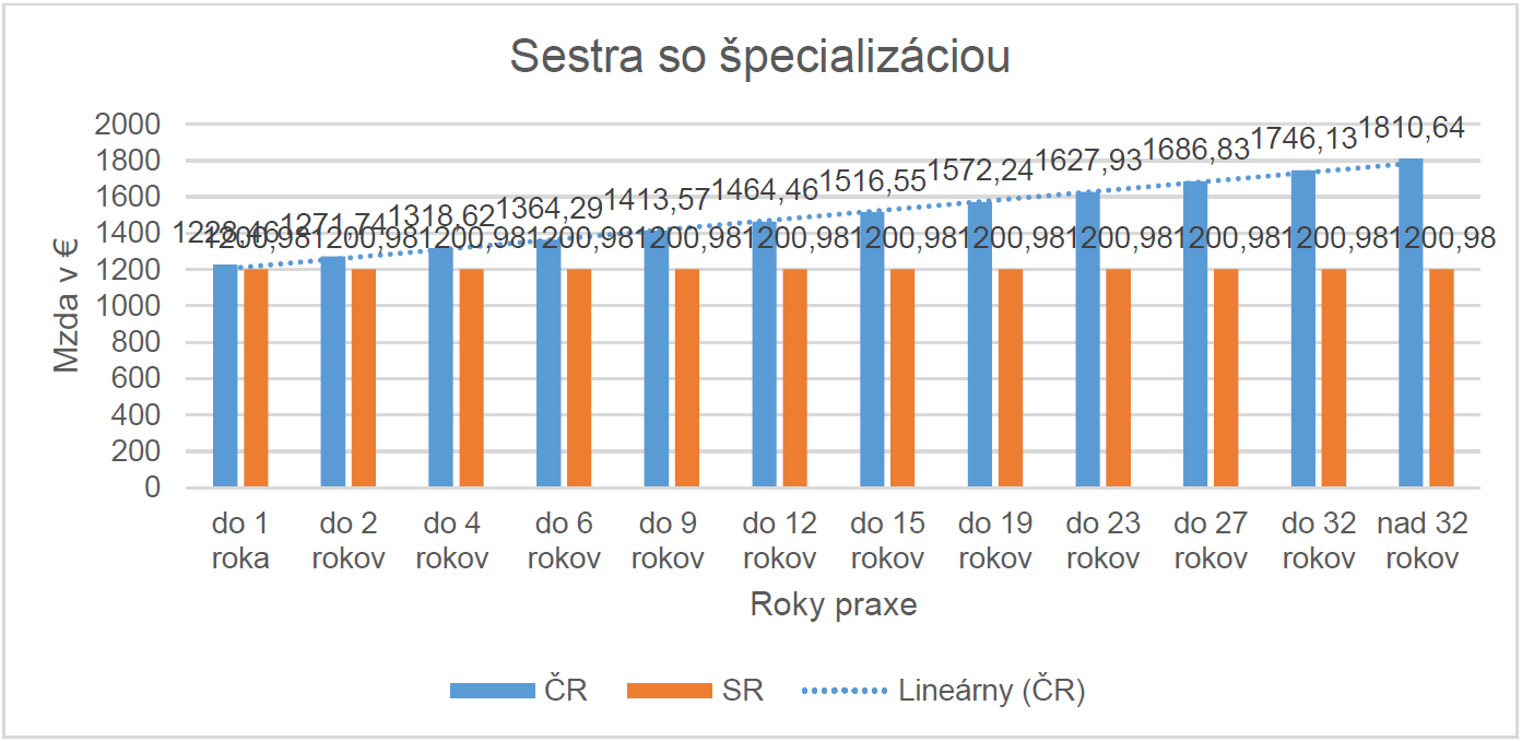 Graf 2 Sestra so špecializáciou – vývoj mzdy podľa odpracovaných rokov špecializačnej praxe