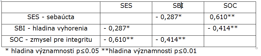 Tabuľka 2. Hodnoty korelačného koeficientu (Pearson correlation coefficient) 