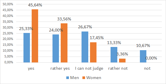 Graph 2 The need for the establishment of a professional organization