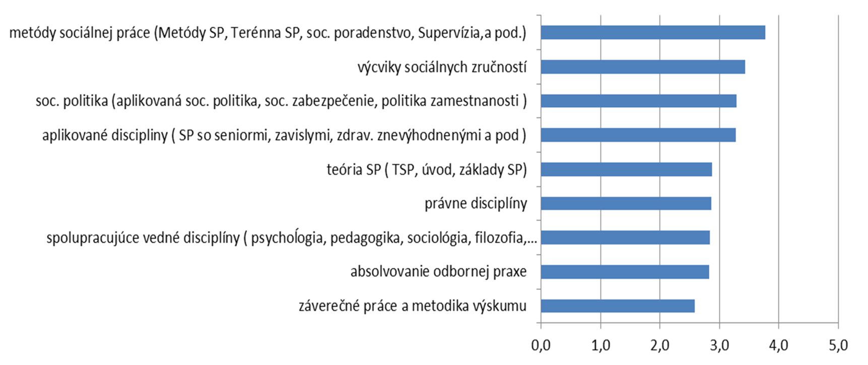 Graf 5: Preferovanie niektorého z modulov v obsahu štúdia v odbore sociálna práca