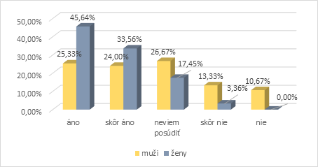 Graf 2 Potreba zriadenia profesijnej organizácie