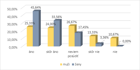 Graf 6 potreba špecializačného vzdelávania pre výkon niektorých odborných činností