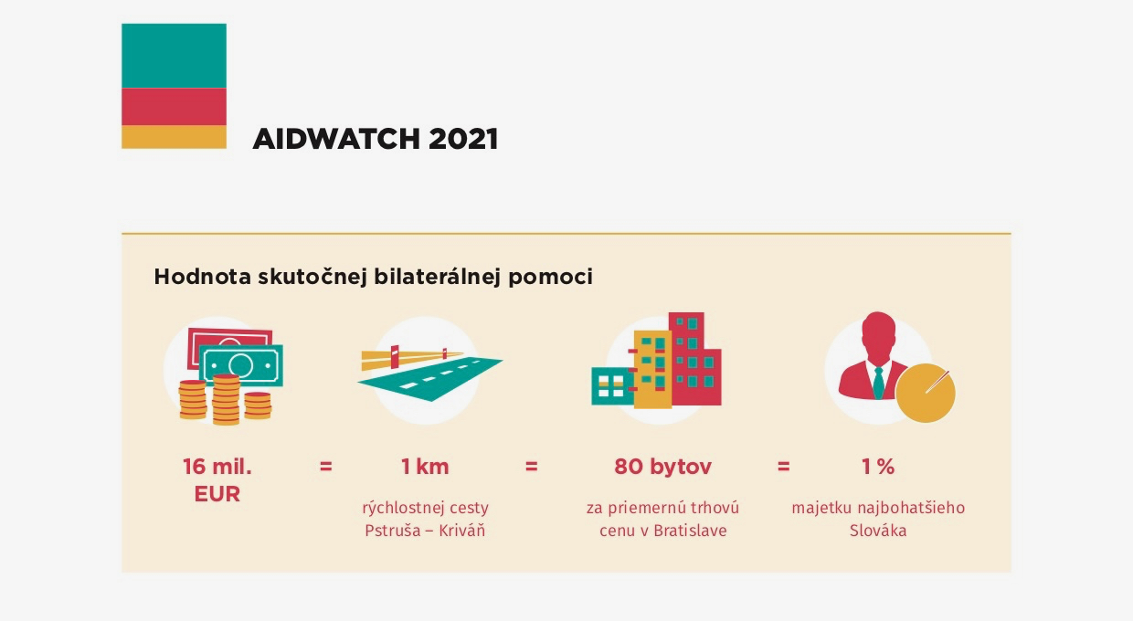 Prirovnanie sumy vynaloženej na bilaterálnu pomoc za rok 2020