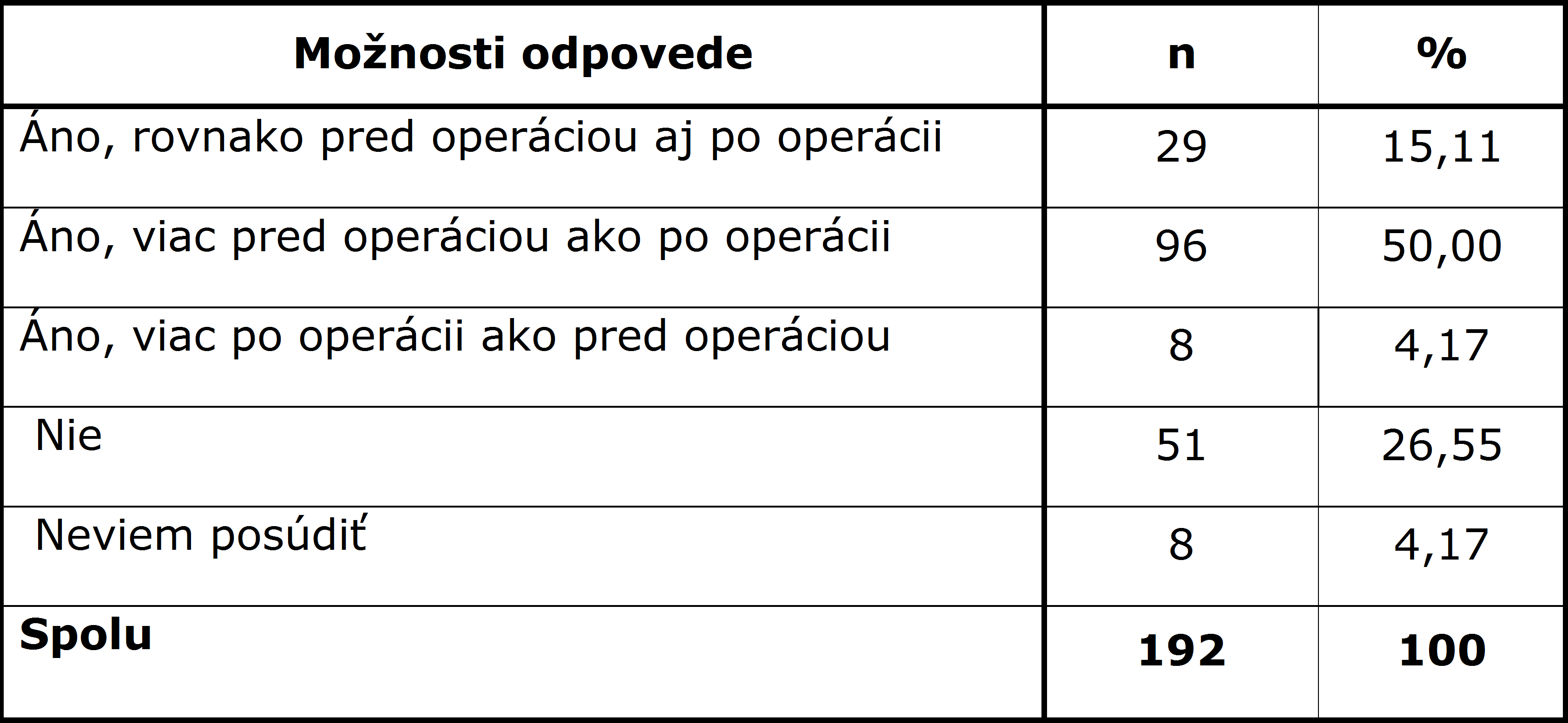 Tab. 2 Prežívanie strachu v súvislosti s operačným výkonom
