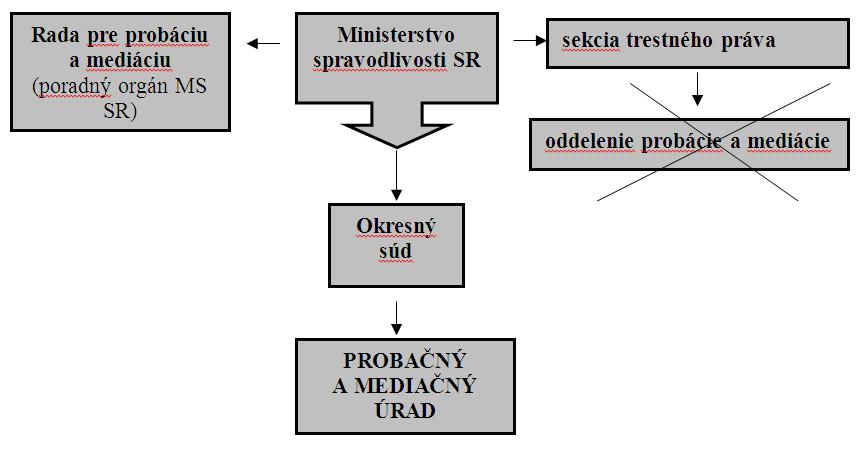Obrázok č.1 Organizačná schéma probácie v SR