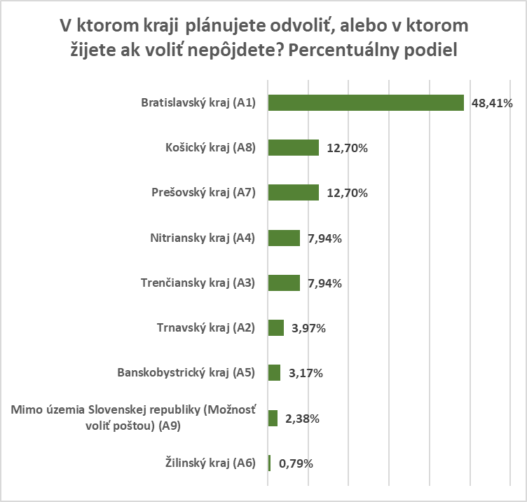 V ktorom kraji plánujete odvoliť, alebo v ktorom žijete ak voliť nepôjdete?