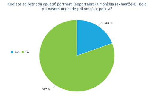 Graf 6 Prítomnosť polície pri odchode od týrajúceho partnera do krízového centra 