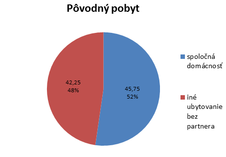 Graf 4 Zloženie výskumnej vzorky z hľadiska a miesta, kde mali pôvodne pobyt