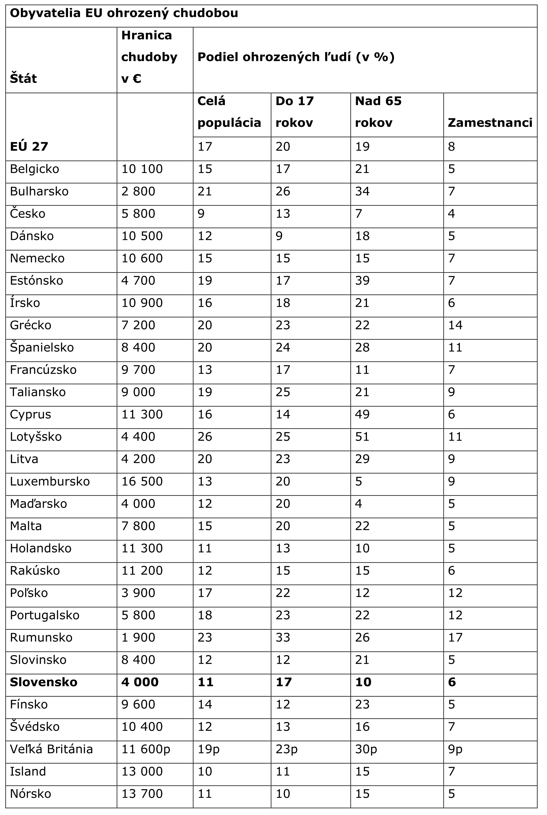 Tabuľka 1 – Obyvatelia EÚ ohrození chudobou, http://www.scribd.com/doc