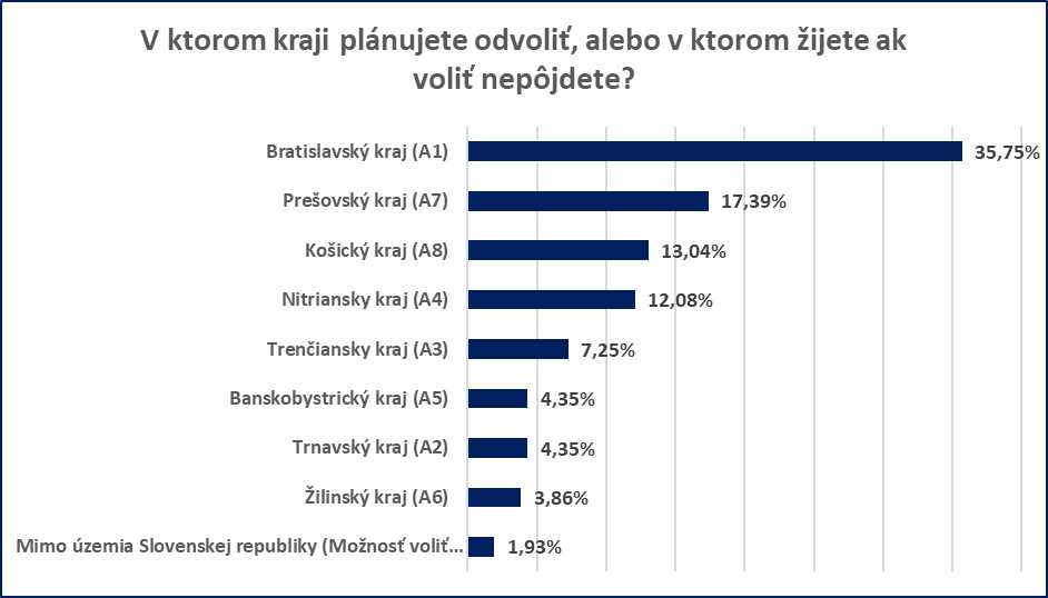 V ktorom kraji plánujete odvoliť, alebo v ktorom žijete ak voliť nepôjdete?