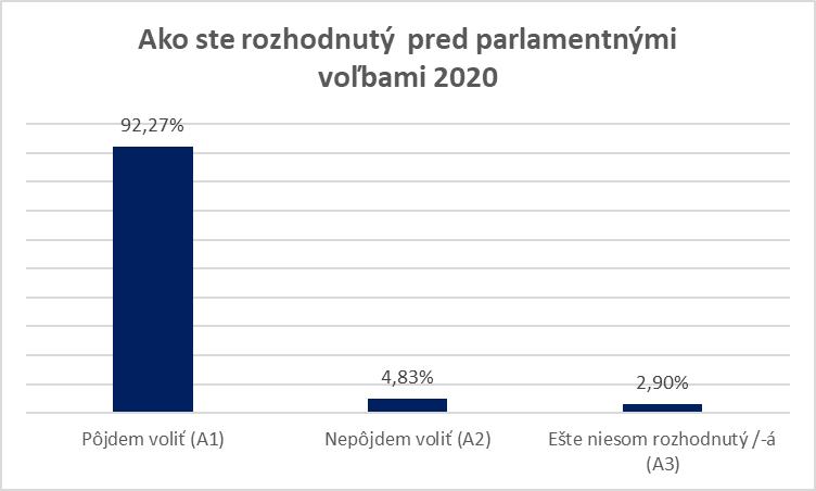 Ako ste rozhodnutý pred parlamentnými voľbami 2020