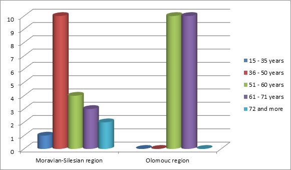 Diagram related to chart 3: Respondents’ Age