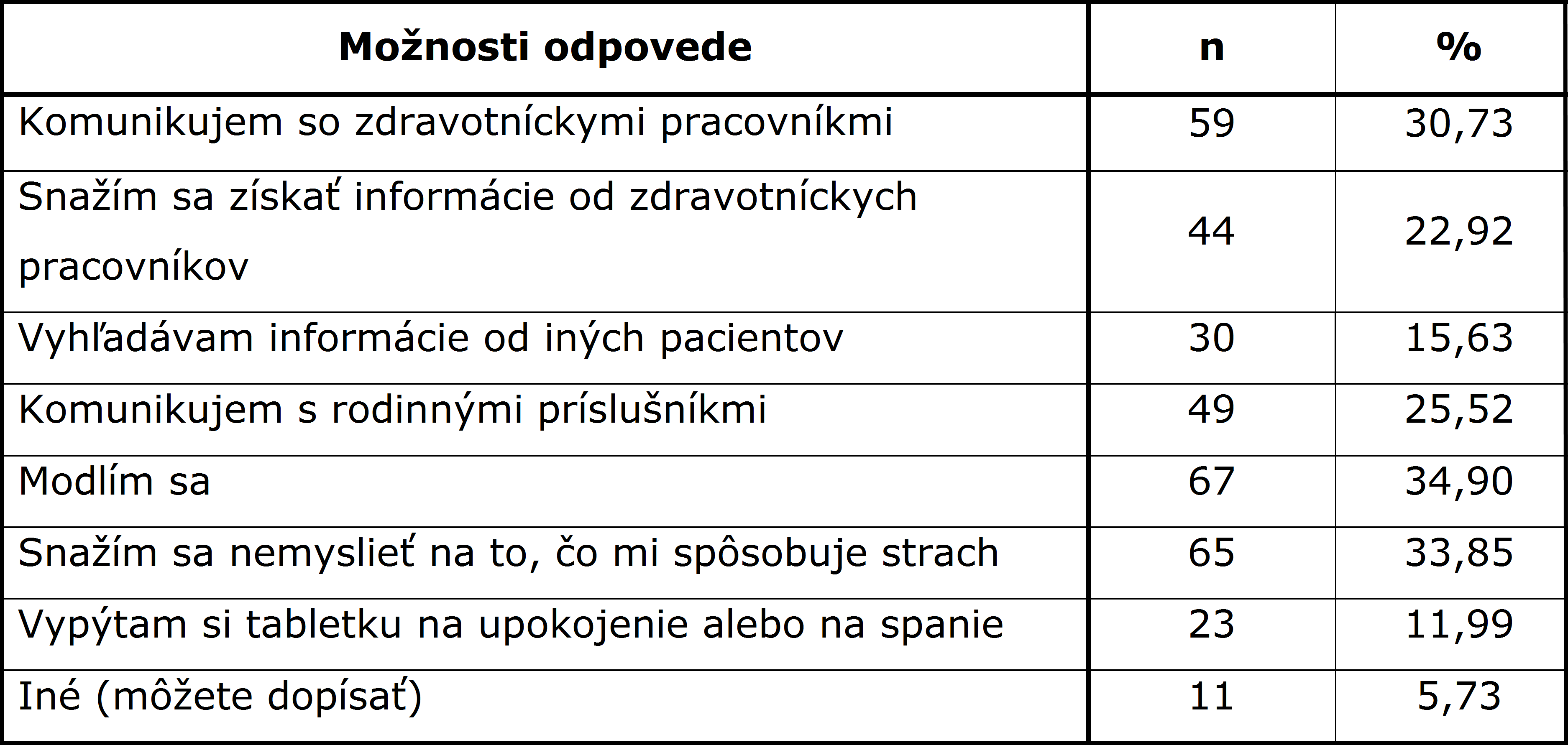 Tab. 4 Intervencie využívané za účelom zmiernenia strachu
