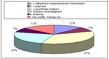  Obr. 6 Zameranie pomoci pri športujúcich respondentoch